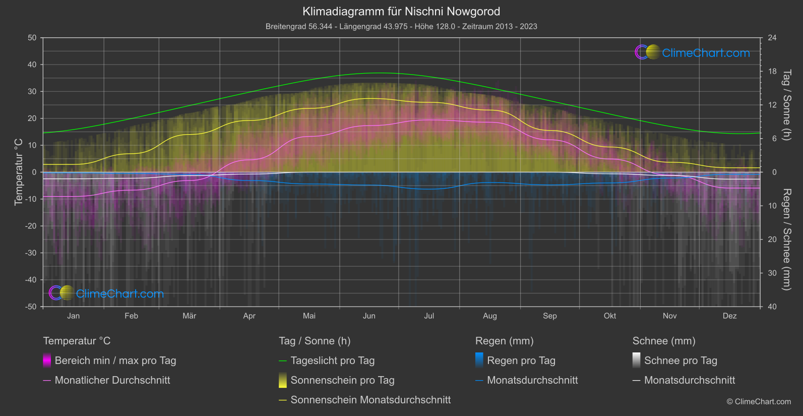 Klimadiagramm: Nischni Nowgorod (Russische Föderation)