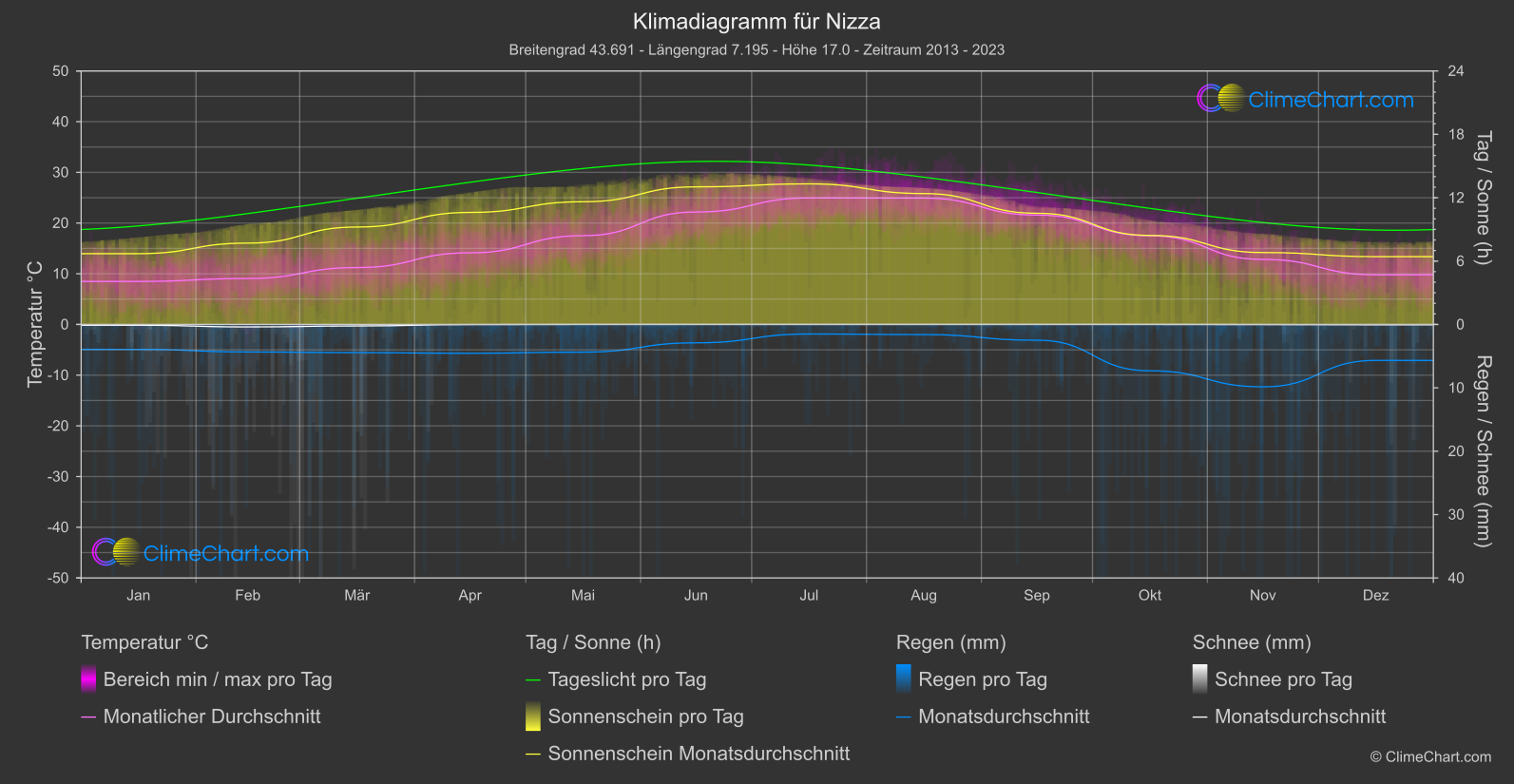 Klimadiagramm: Nizza (Frankreich)