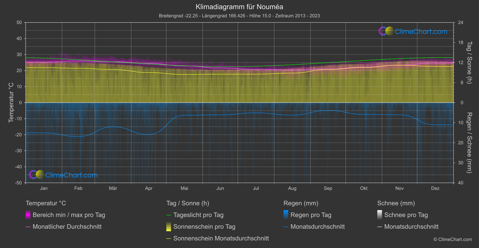 Klimadiagramm: Nouméa (Neu-Kaledonien)