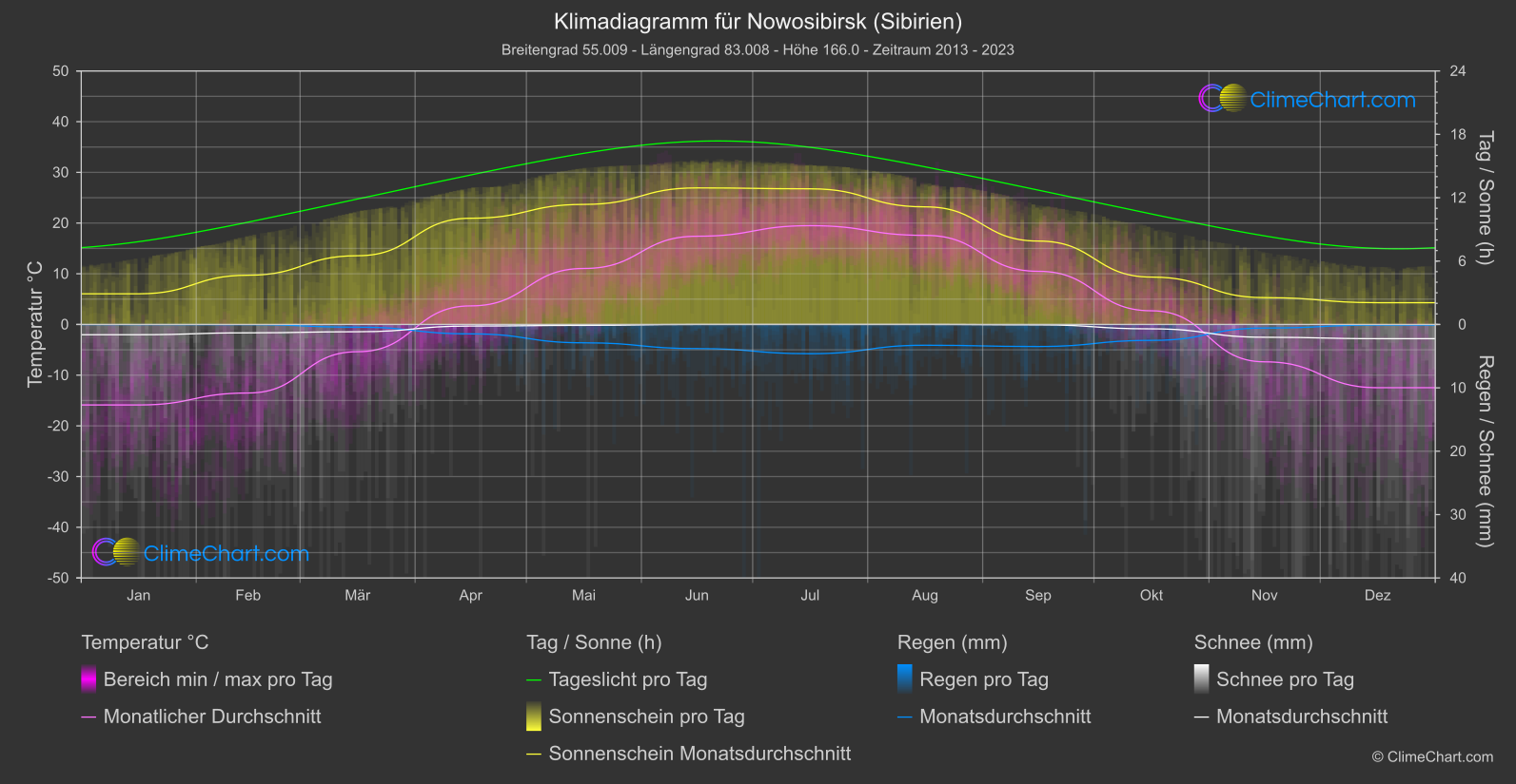 Klimadiagramm: Nowosibirsk (Sibirien) (Russische Föderation)