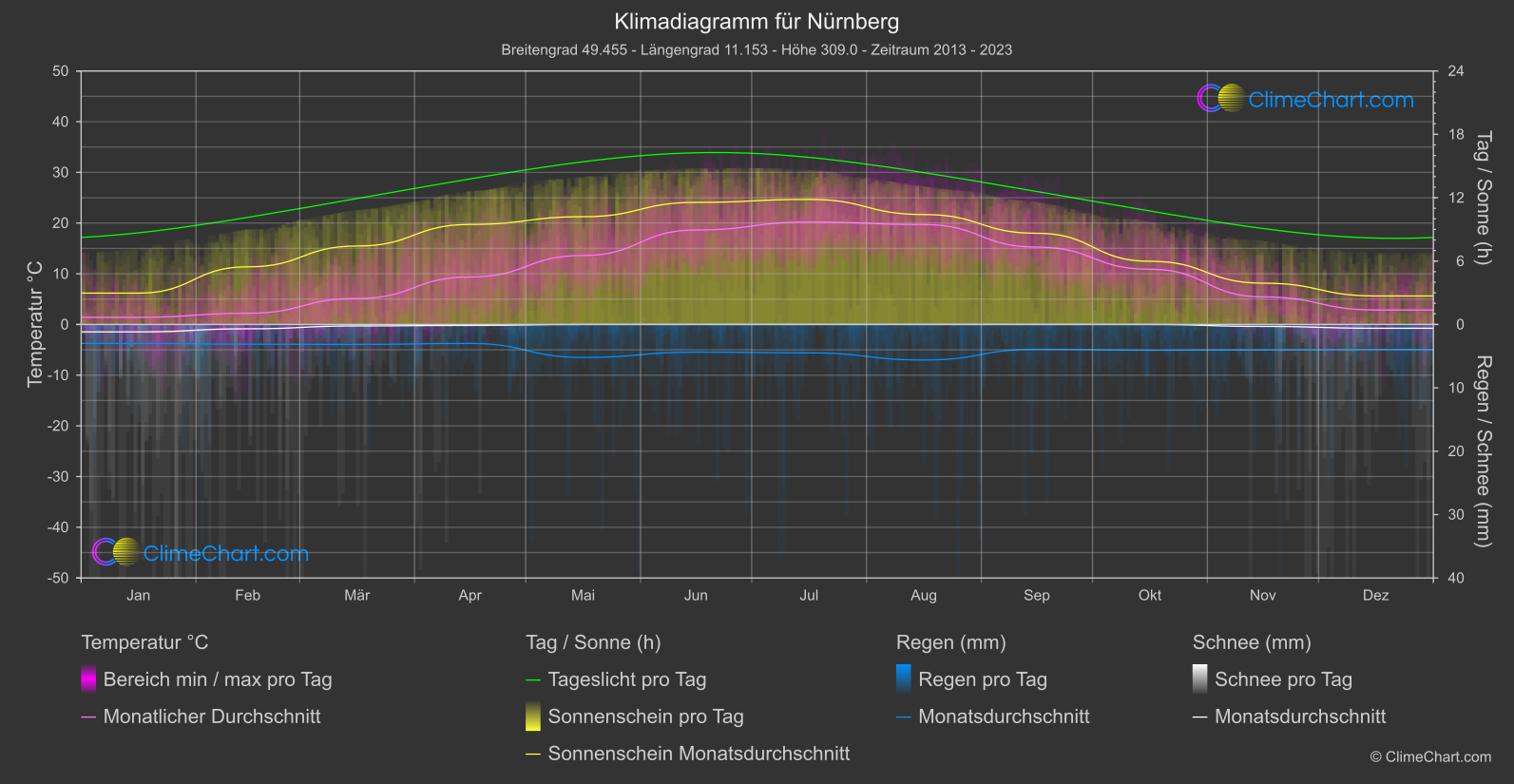 Klimadiagramm: Nürnberg (Deutschland)