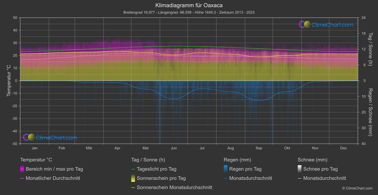 Klimadiagramm: Oaxaca (Mexiko)