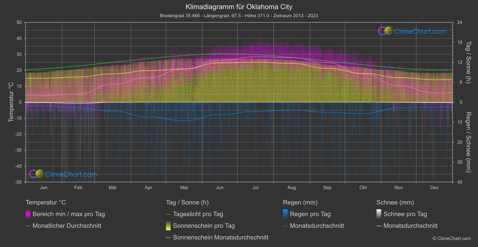 Klimadiagramm: Oklahoma City (USA)