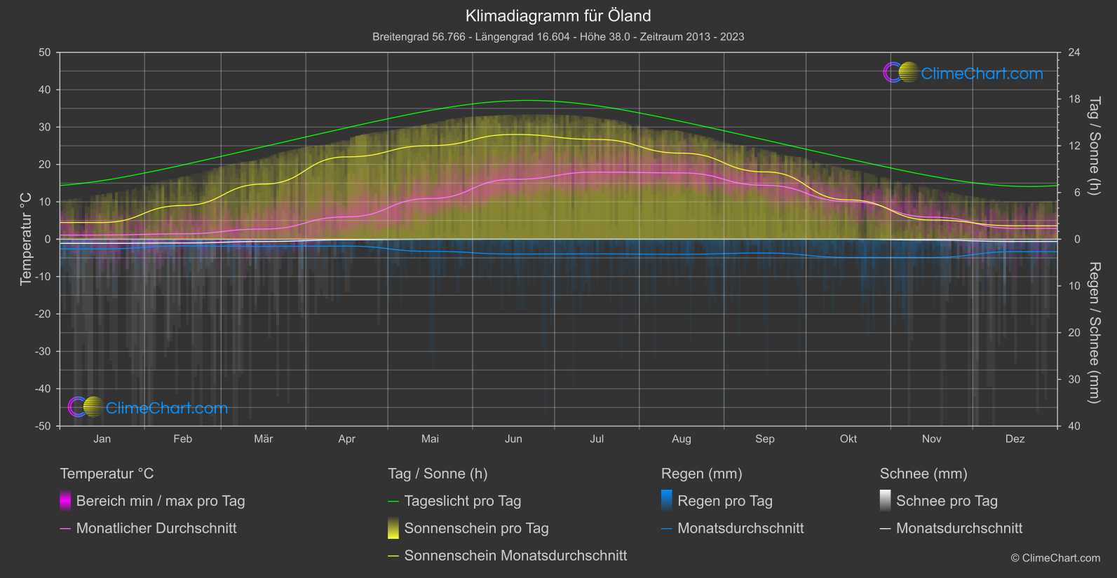 Klimadiagramm: Öland (Schweden)