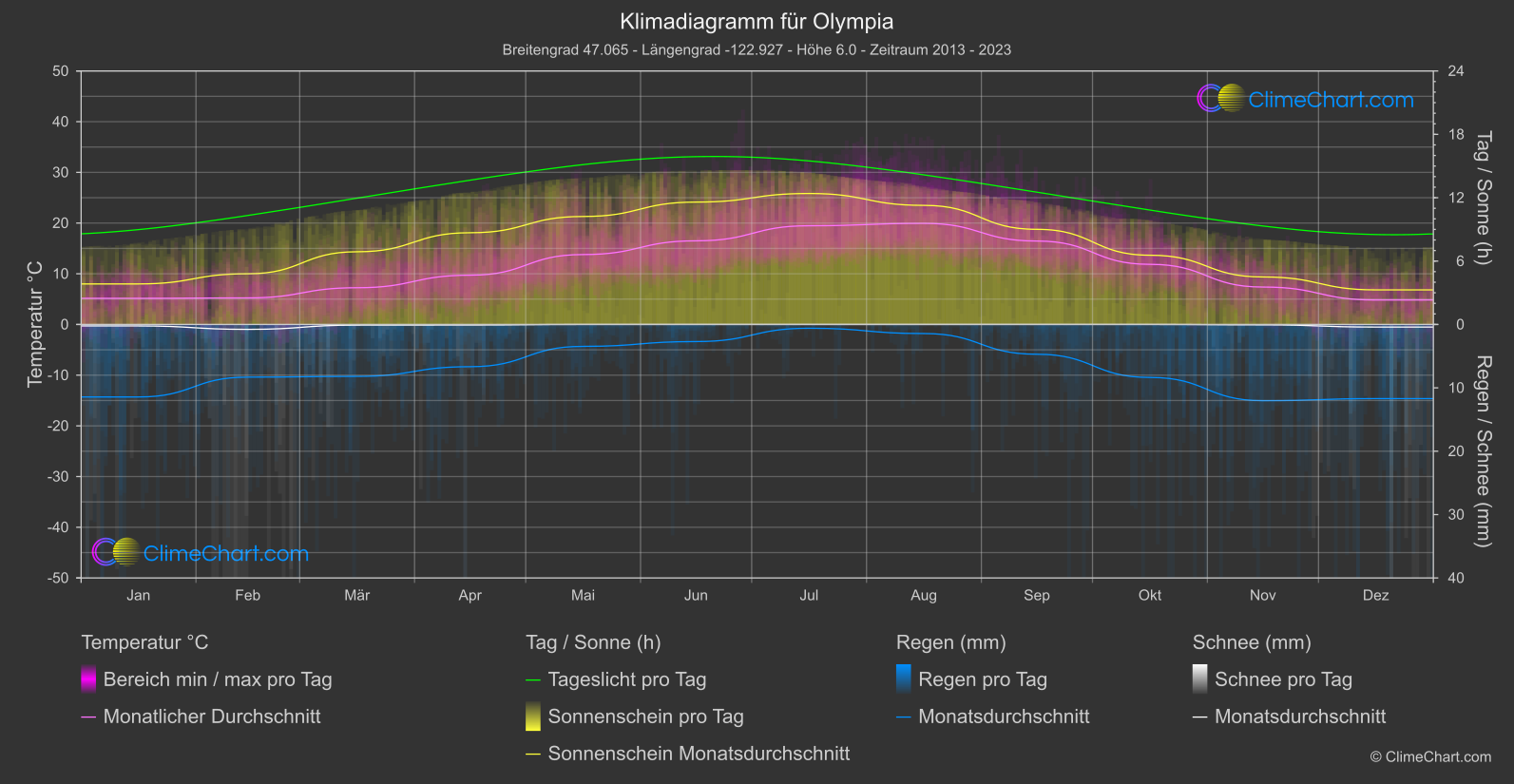 Klimadiagramm: Olympia (USA)