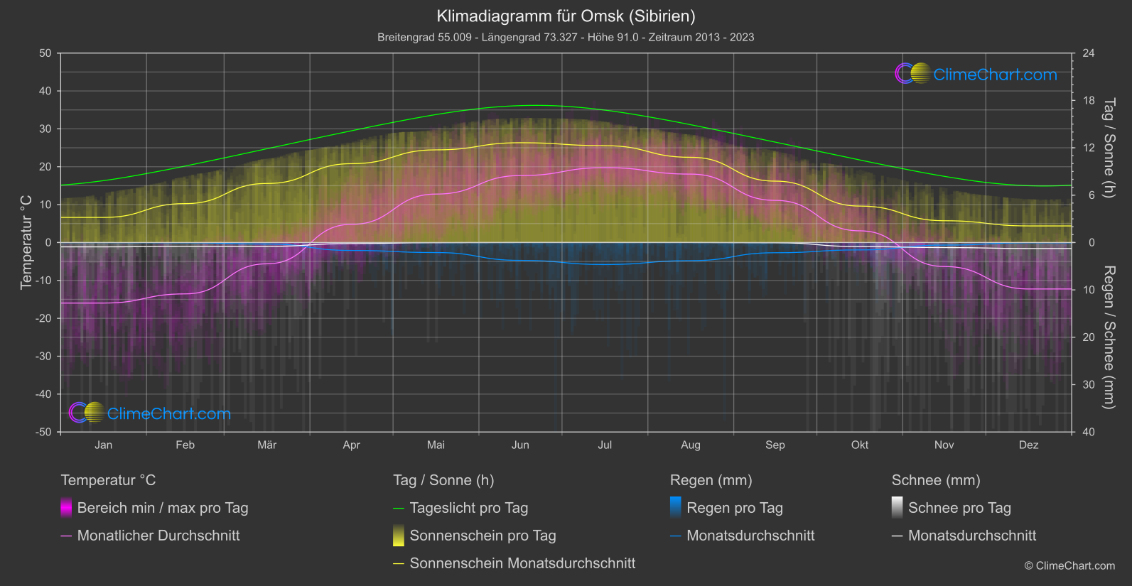 Klimadiagramm: Omsk (Sibirien) (Russische Föderation)