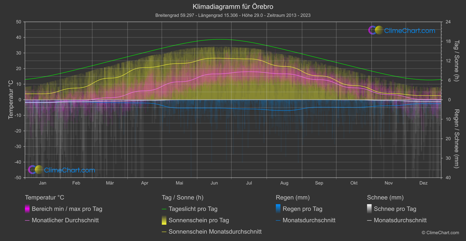 Klimadiagramm: Örebro (Schweden)