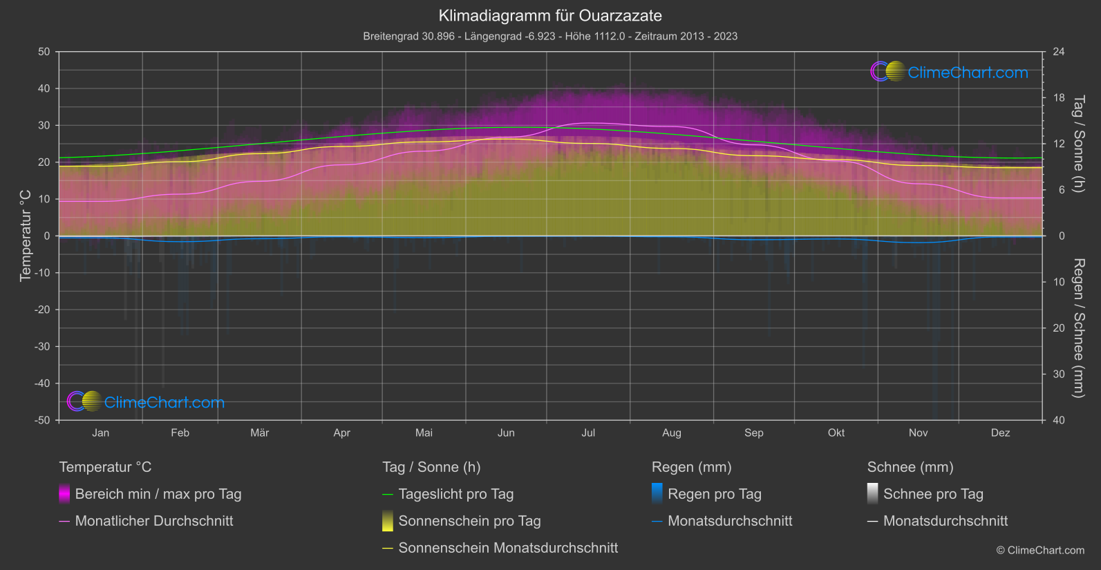 Klimadiagramm: Ouarzazate (Marokko)