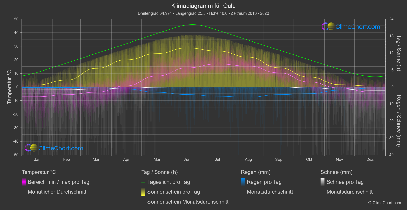 Klimadiagramm: Oulu (Finnland)