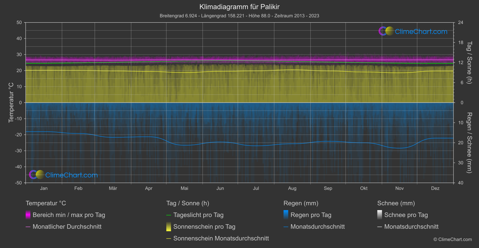 Klimadiagramm: Palikir (Mikronesien)