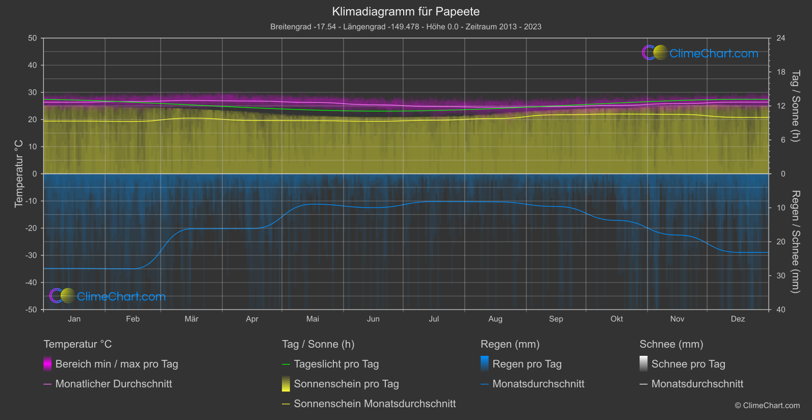 Klimadiagramm: Papeete (Französisch Polynesien)