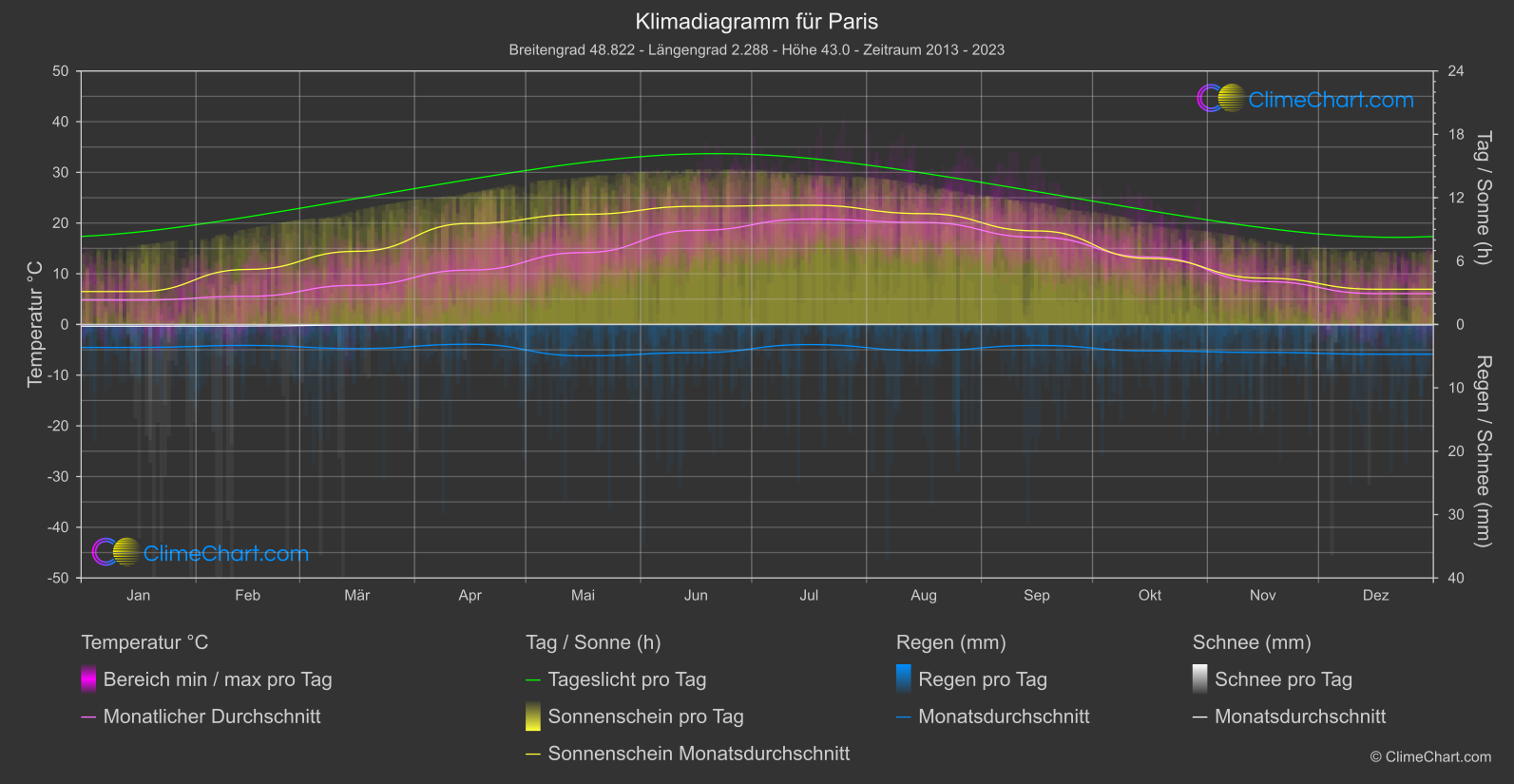 Klimadiagramm: Paris (Frankreich)