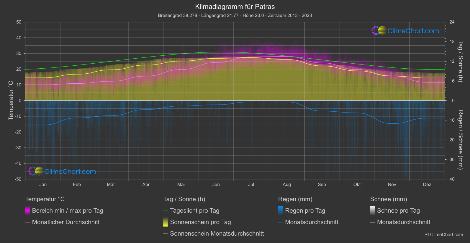 Klimadiagramm: Patras (Griechenland)