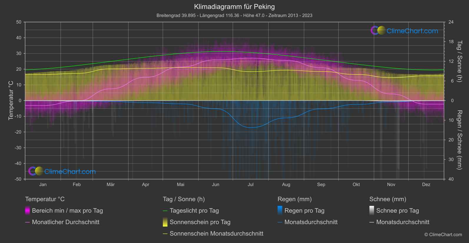 Klimadiagramm: Peking (China)