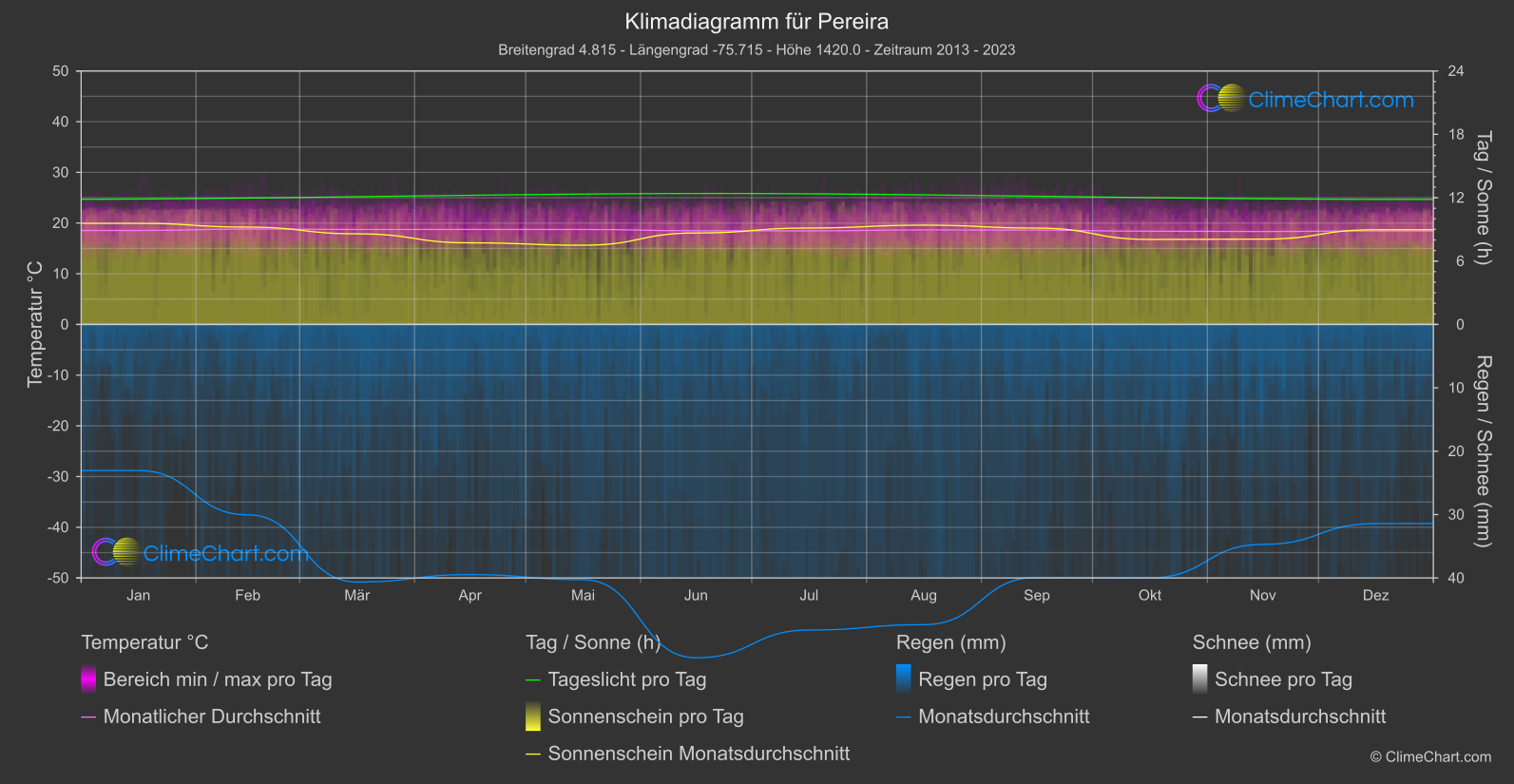 Klimadiagramm: Pereira (Kolumbien)