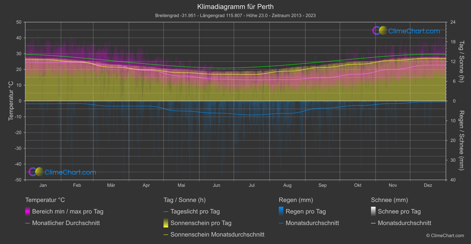 Klimadiagramm: Perth (Australien)