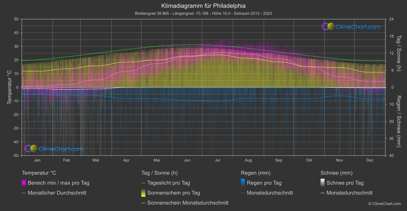 Klimadiagramm: Philadelphia (USA)