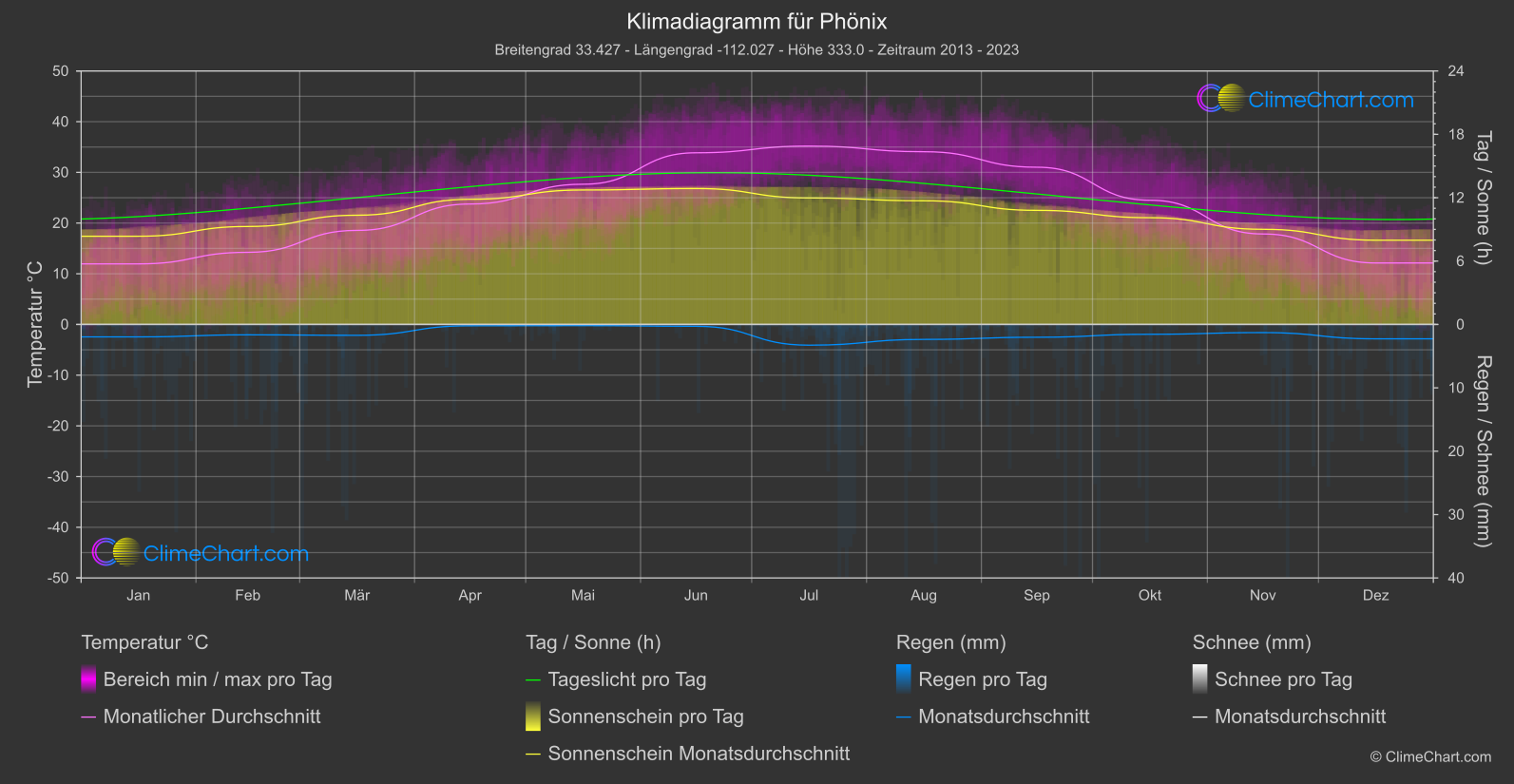 Klimadiagramm: Phönix (USA)