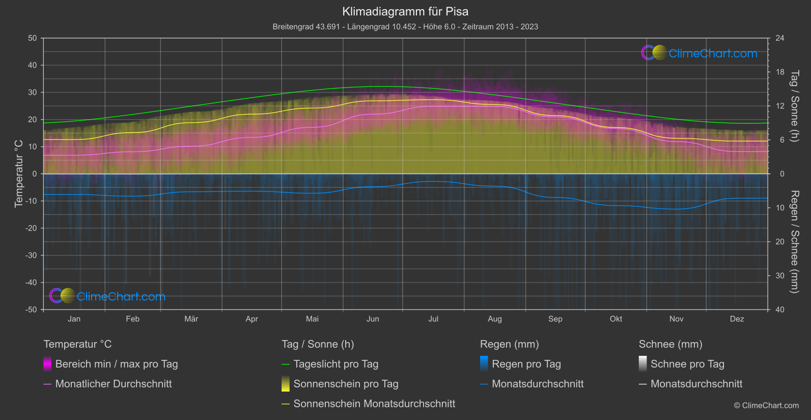 Klimadiagramm: Pisa (Italien)