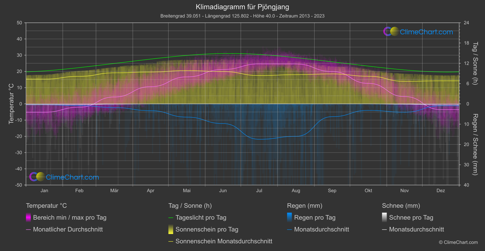 Klimadiagramm: Pjöngjang (Nord Korea)