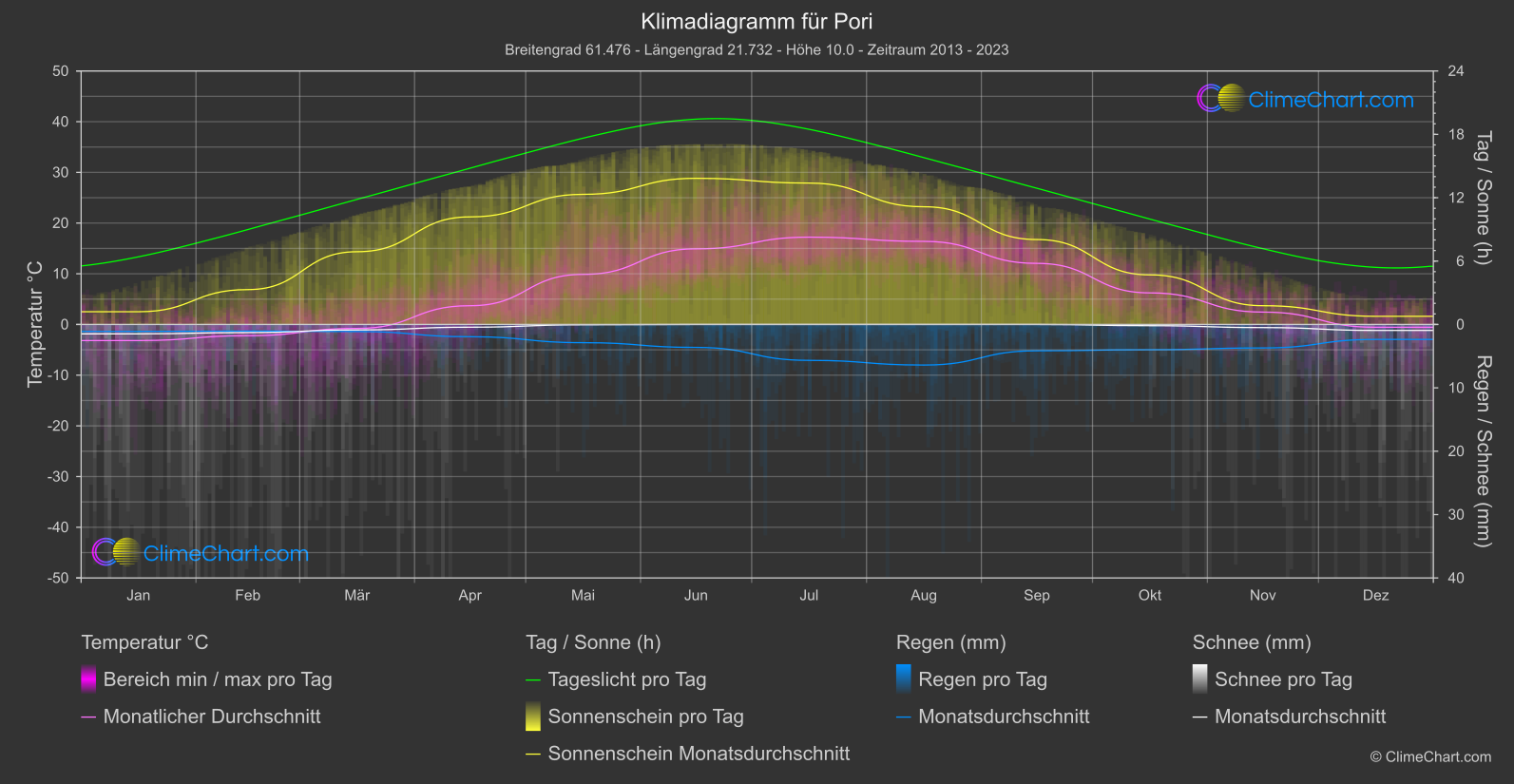 Klimadiagramm: Pori (Finnland)