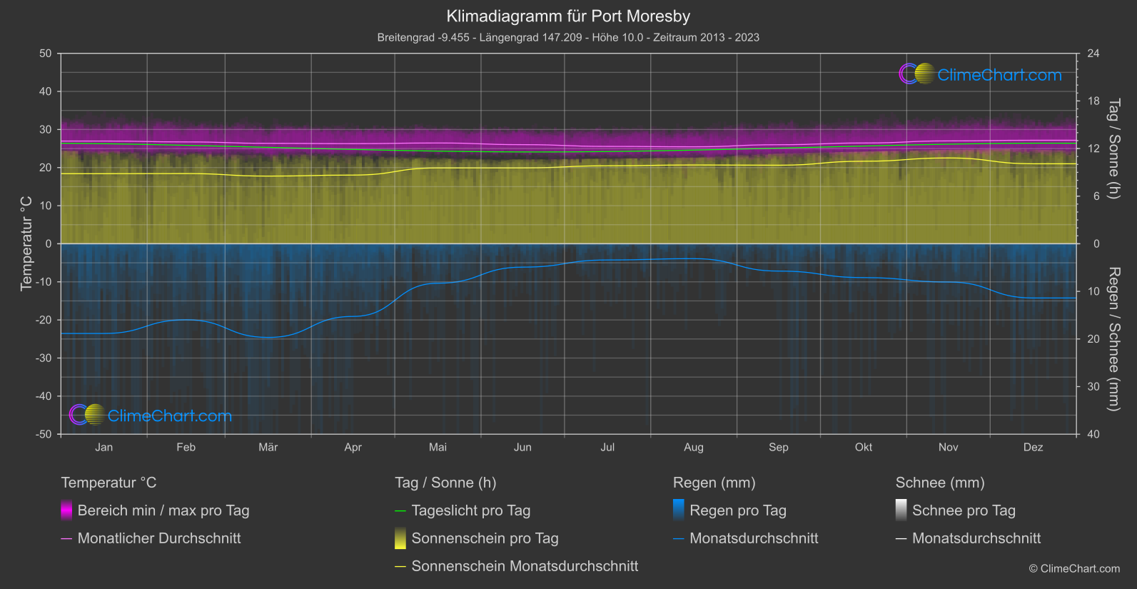 Klimadiagramm: Port Moresby (Papua Neu-Guinea)