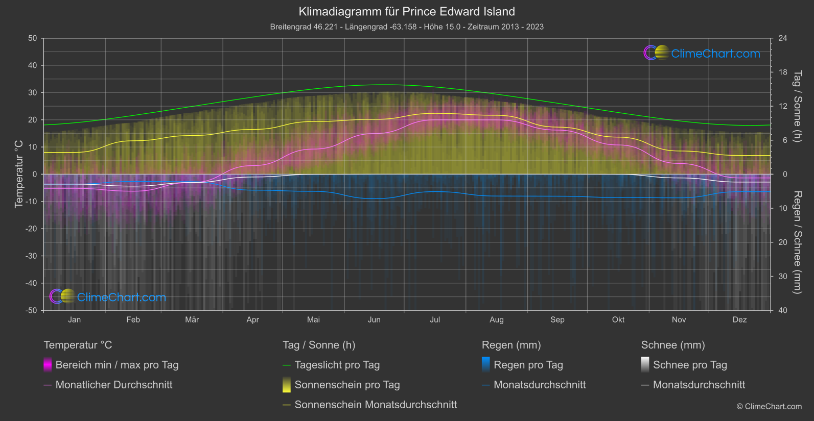 Klimadiagramm: Prince Edward Island (Kanada)