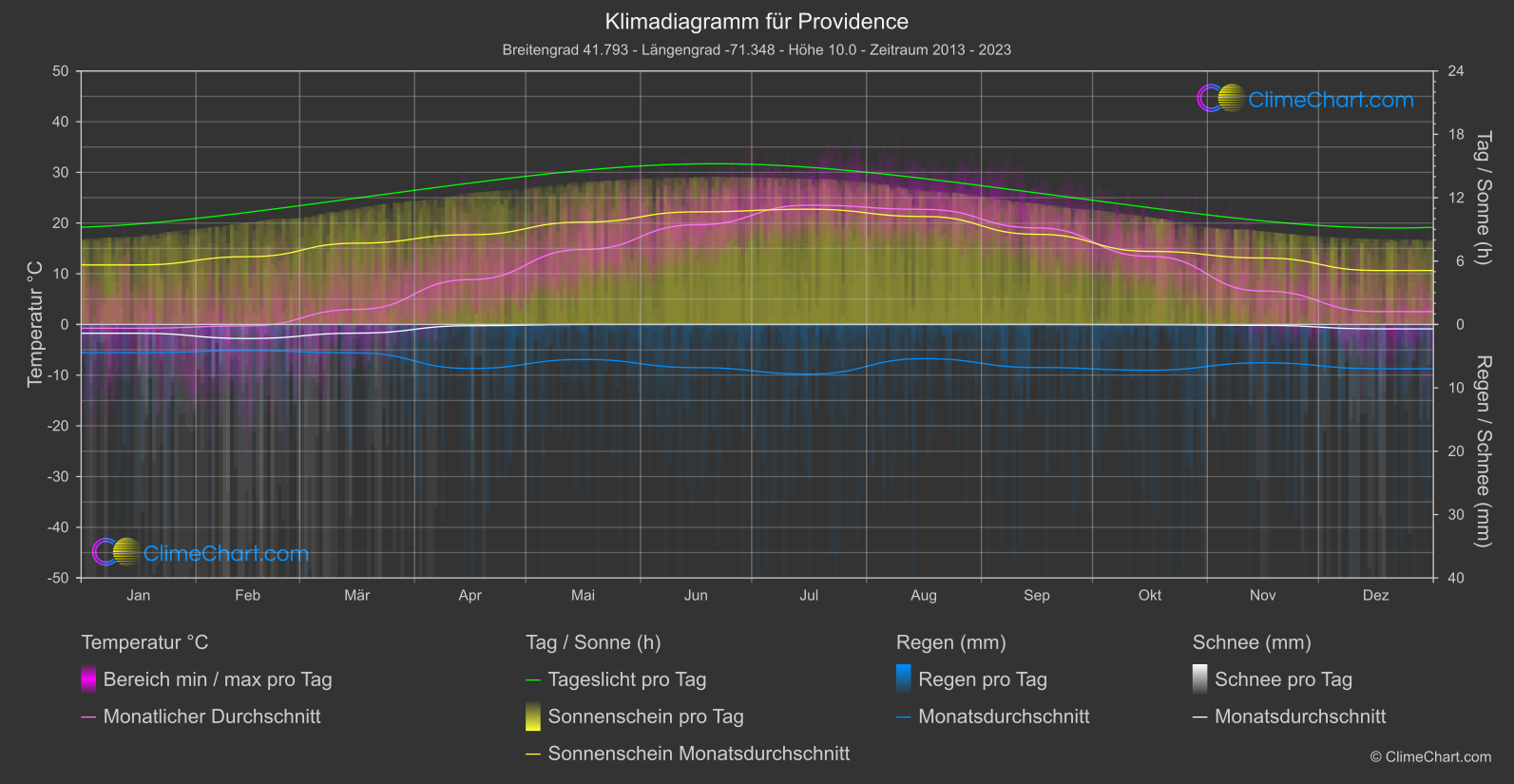 Klimadiagramm: Providence (USA)