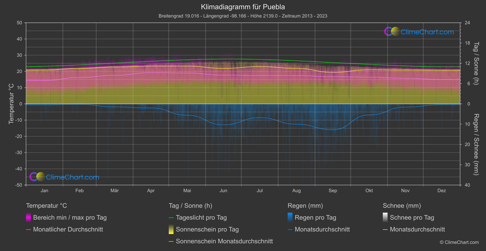 Klimadiagramm: Puebla (Mexiko)