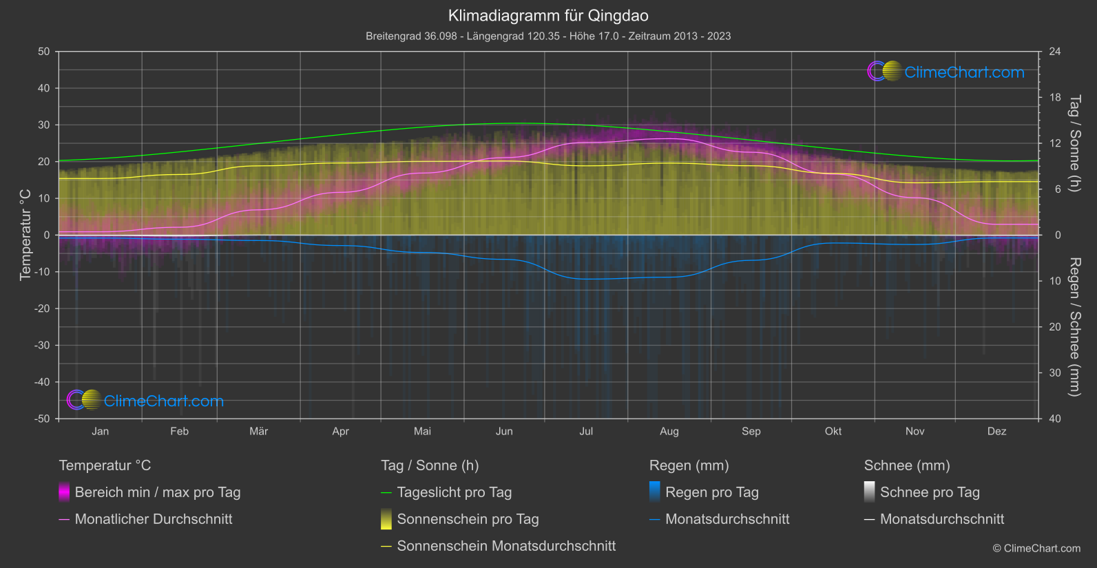 Klimadiagramm: Qingdao (China)