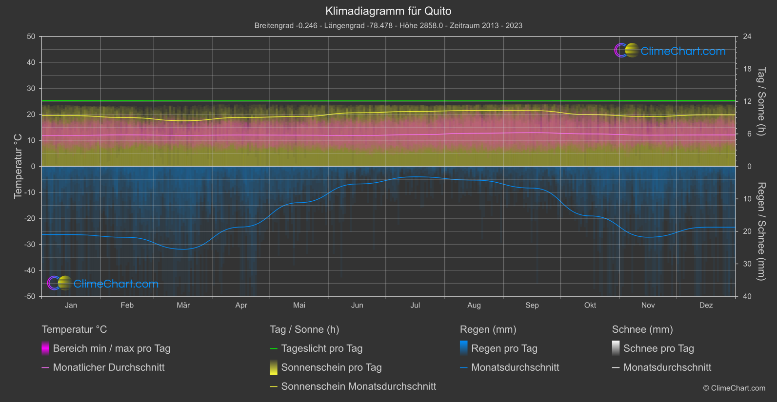 Klimadiagramm: Quito (Ecuador)