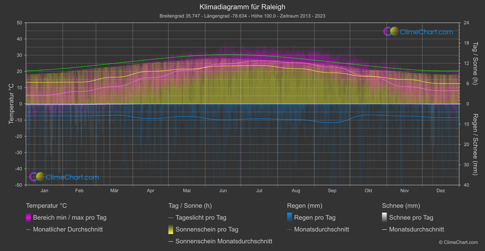 Klimadiagramm: Raleigh (USA)