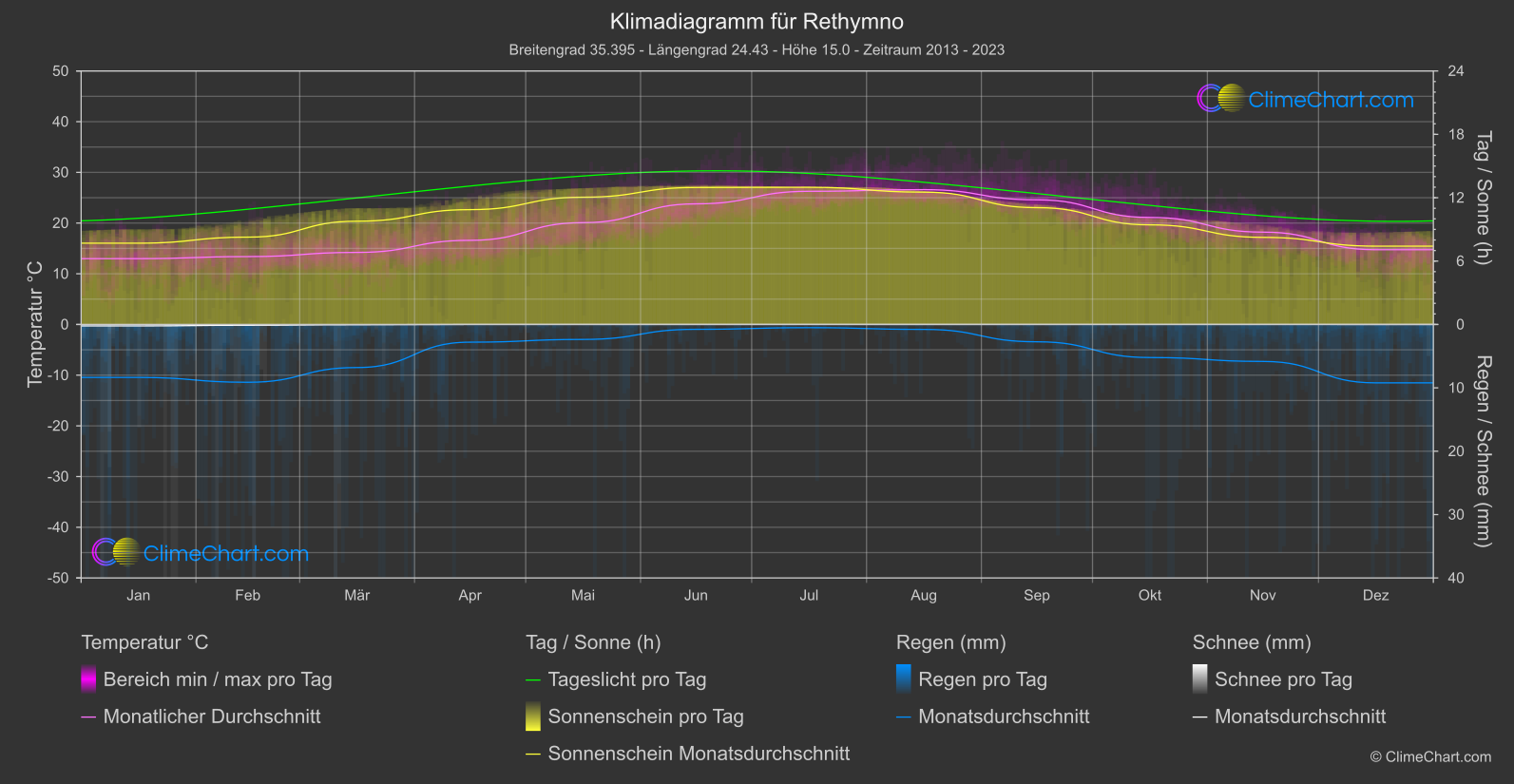 Klimadiagramm: Rethymno (Griechenland)