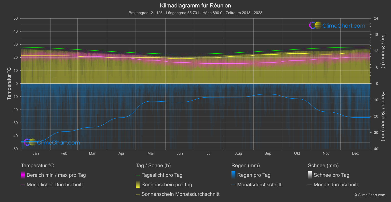 Klimadiagramm: Réunion (Frankreich)