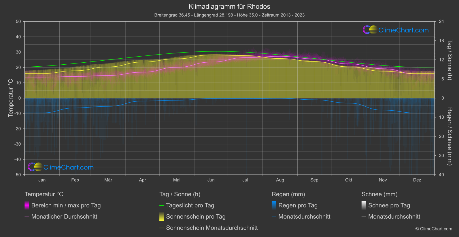 Klimadiagramm: Rhodos (Griechenland)