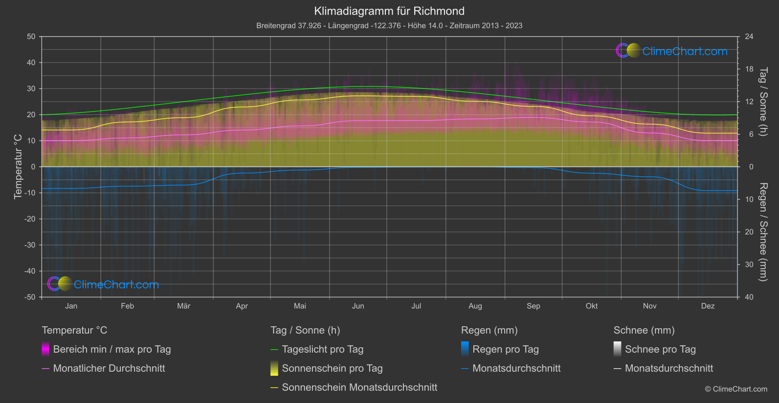 Klimadiagramm: Richmond (USA)