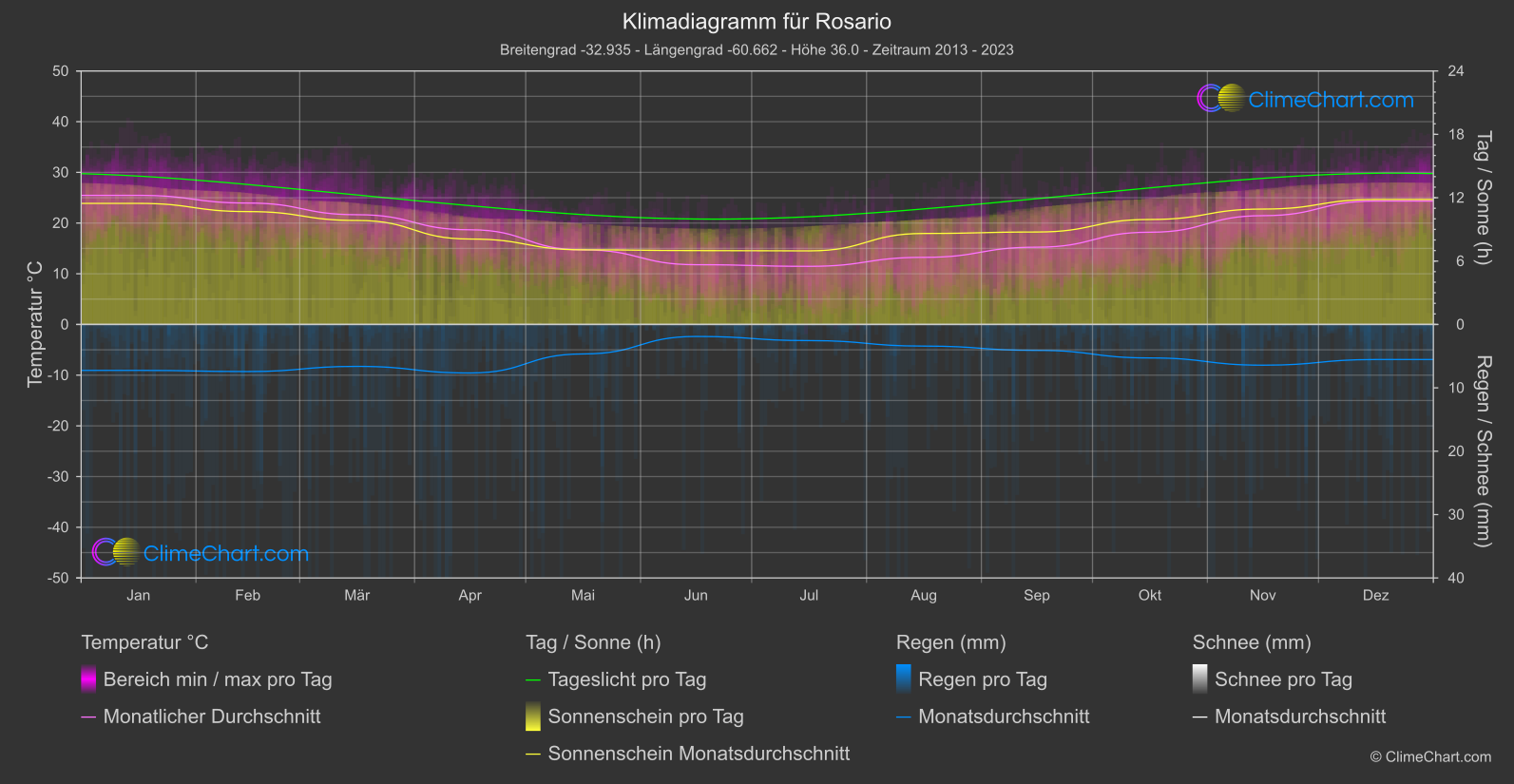 Klimadiagramm: Rosario (Argentinien)