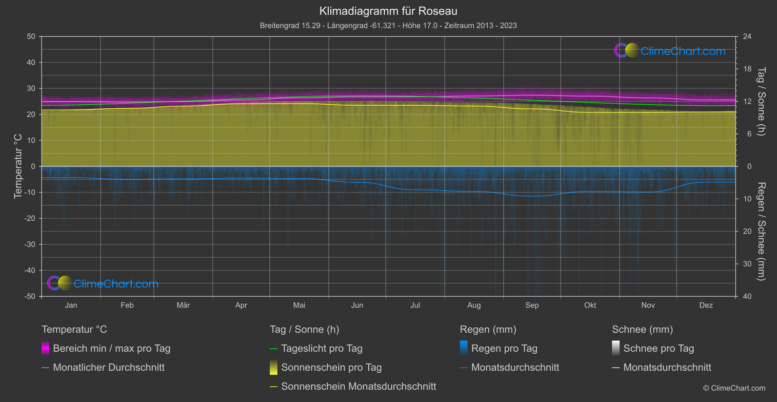 Klimadiagramm: Roseau (Dominica)