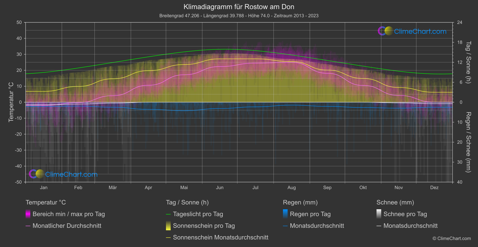 Klimadiagramm: Rostow am Don (Russische Föderation)