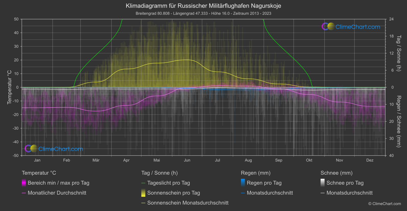 Klimadiagramm: Russischer Militärflughafen Nagurskoje (Russische Föderation)