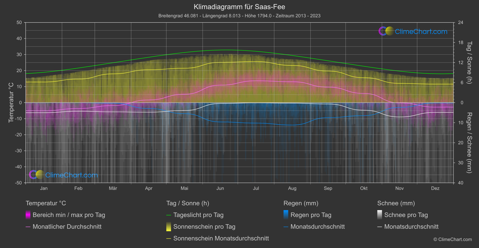 Klimadiagramm: Saas-Fee (Schweiz)