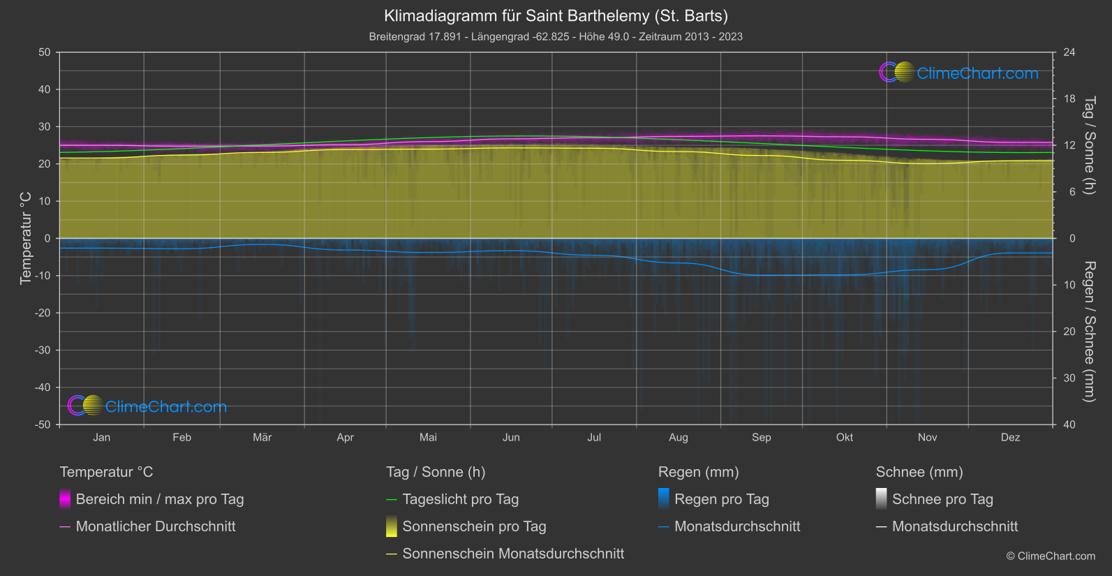 Klimadiagramm: Saint Barthelemy (St. Barts) (St. Barthélemy)