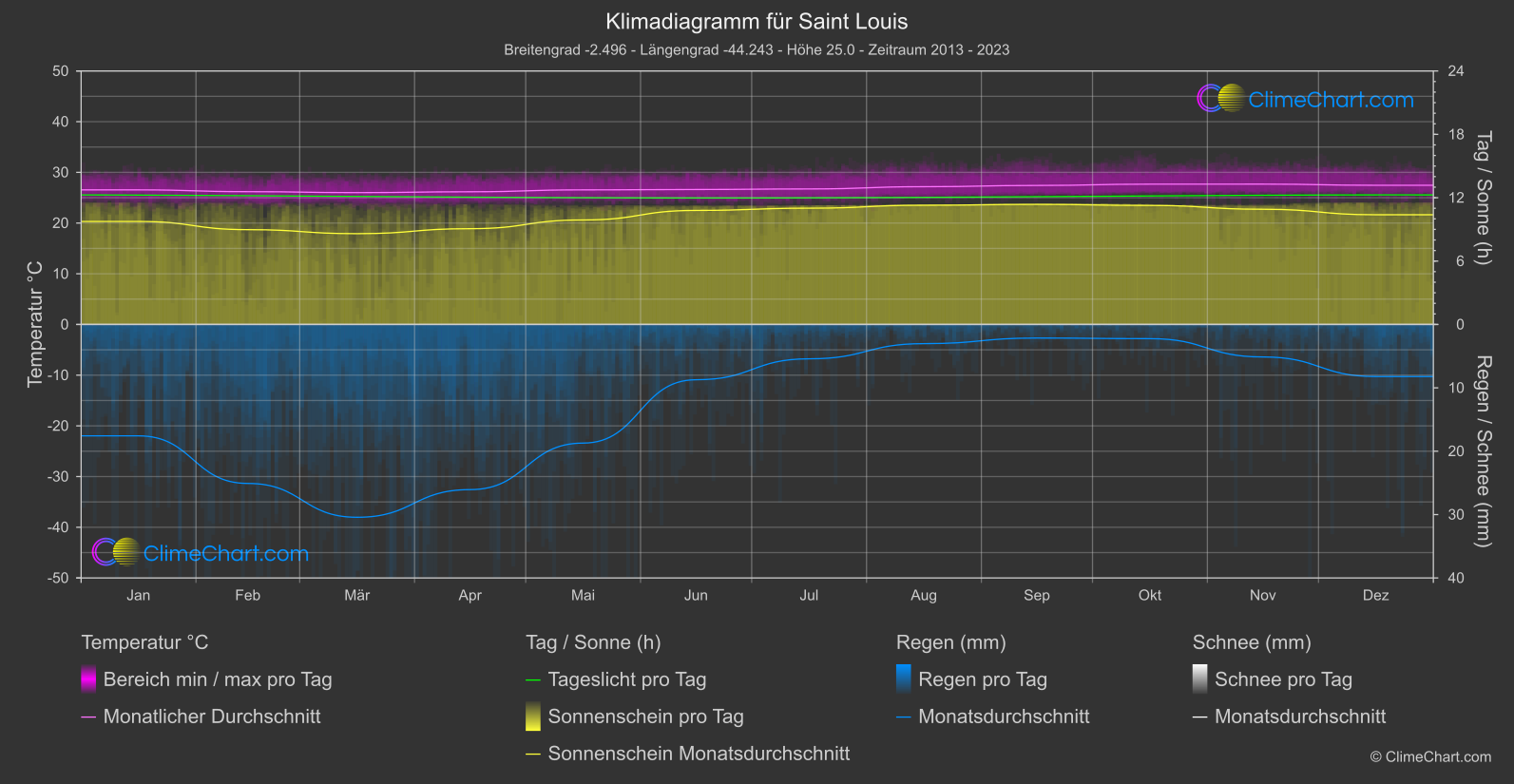 Klimadiagramm: Saint Louis (Brasilien)