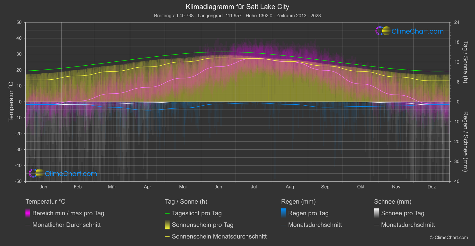 Klimadiagramm: Salt Lake City (USA)