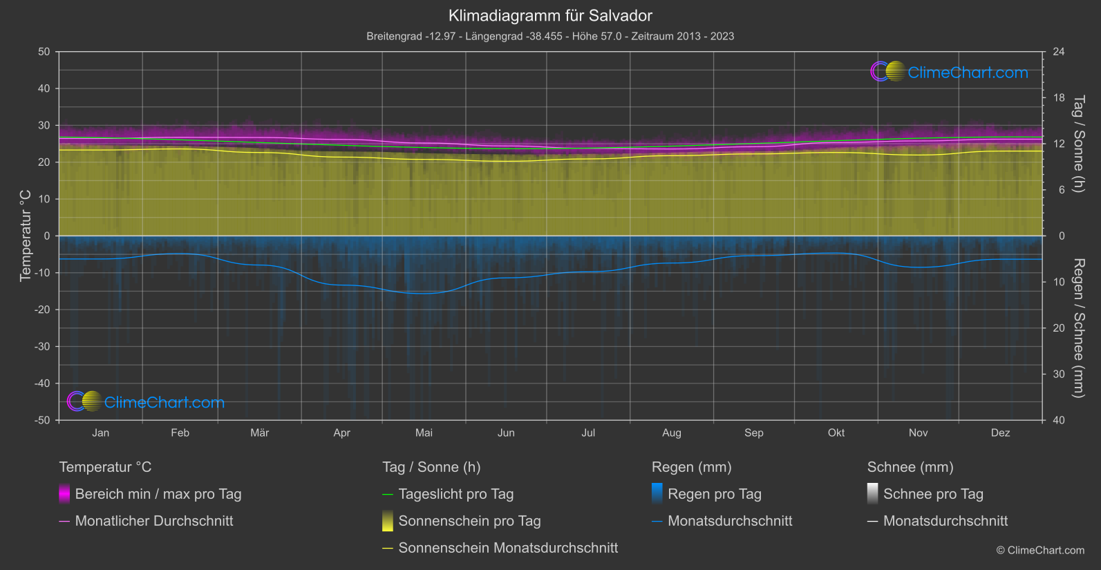 Klimadiagramm: Salvador (Brasilien)