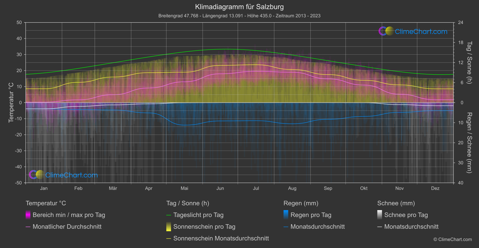 Klimadiagramm: Salzburg (Österreich)