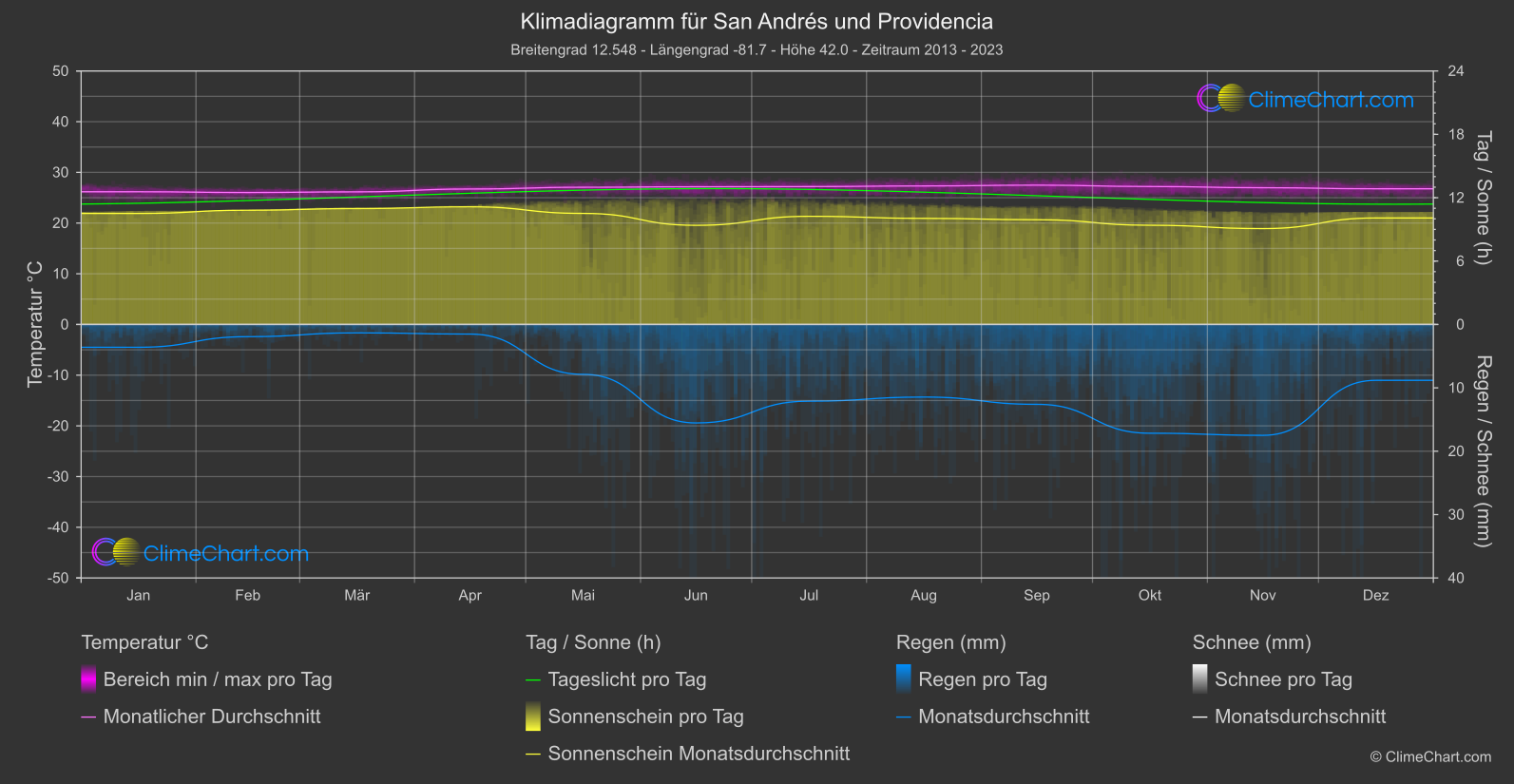 Klimadiagramm: San Andrés und Providencia (Kolumbien)