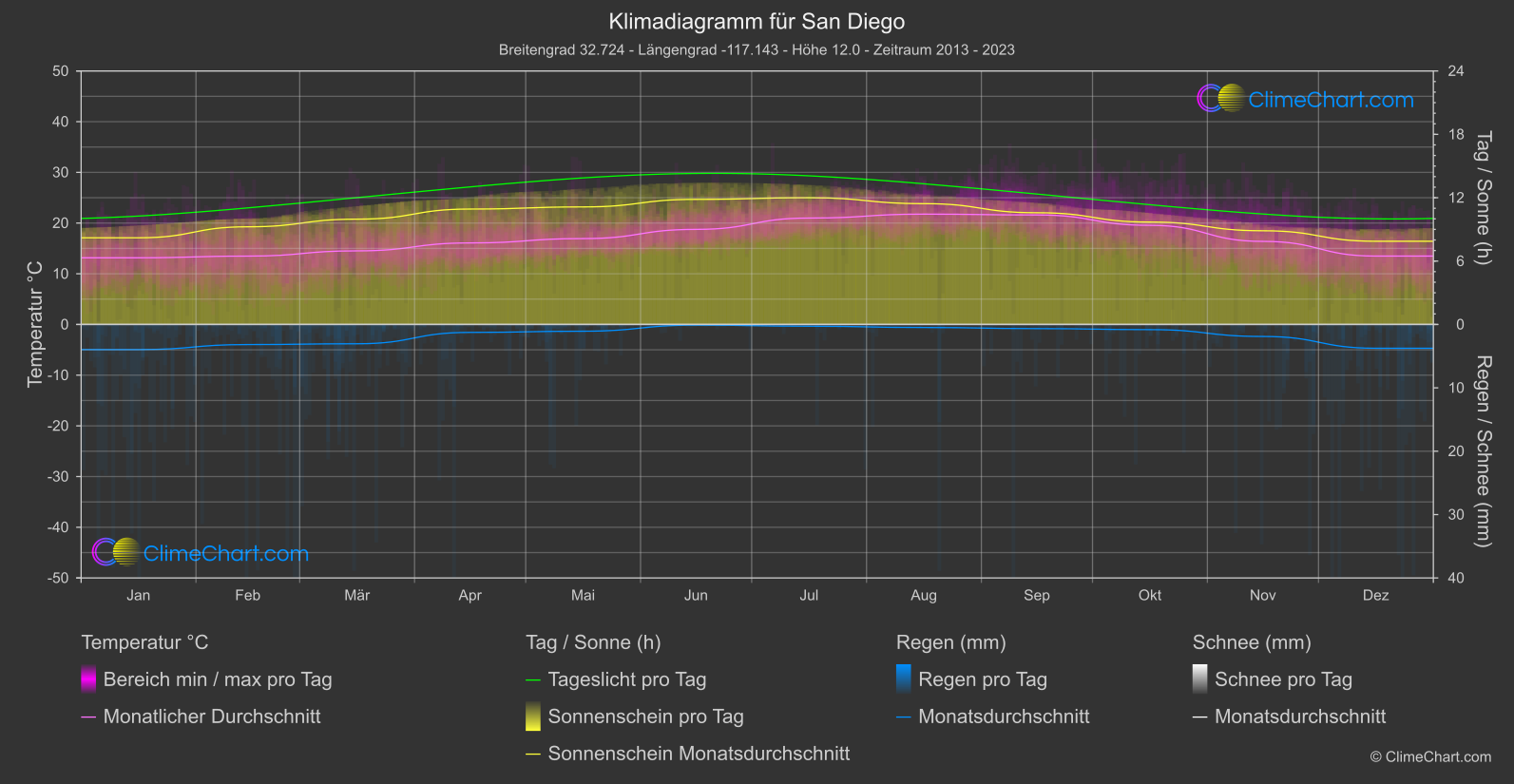 Klimadiagramm: San Diego (USA)