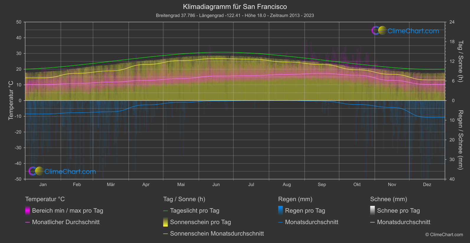 Klimadiagramm: San Francisco (USA)