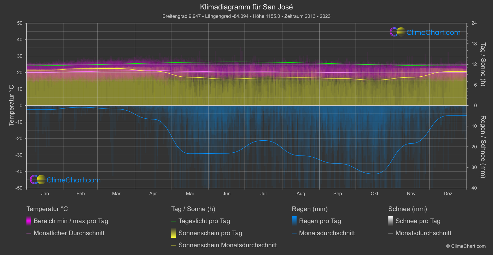 Klimadiagramm: San José (Costa Rica)